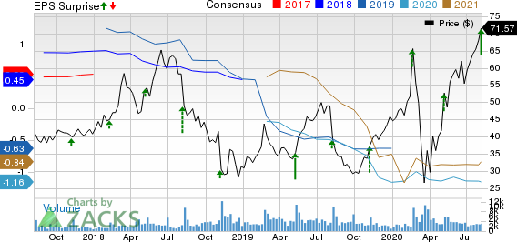 Zillow Group, Inc. Price, Consensus and EPS Surprise