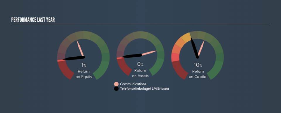 OM:ERIC B Past Revenue and Net Income, August 29th 2019