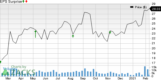 Virtu Financial, Inc. Price and EPS Surprise