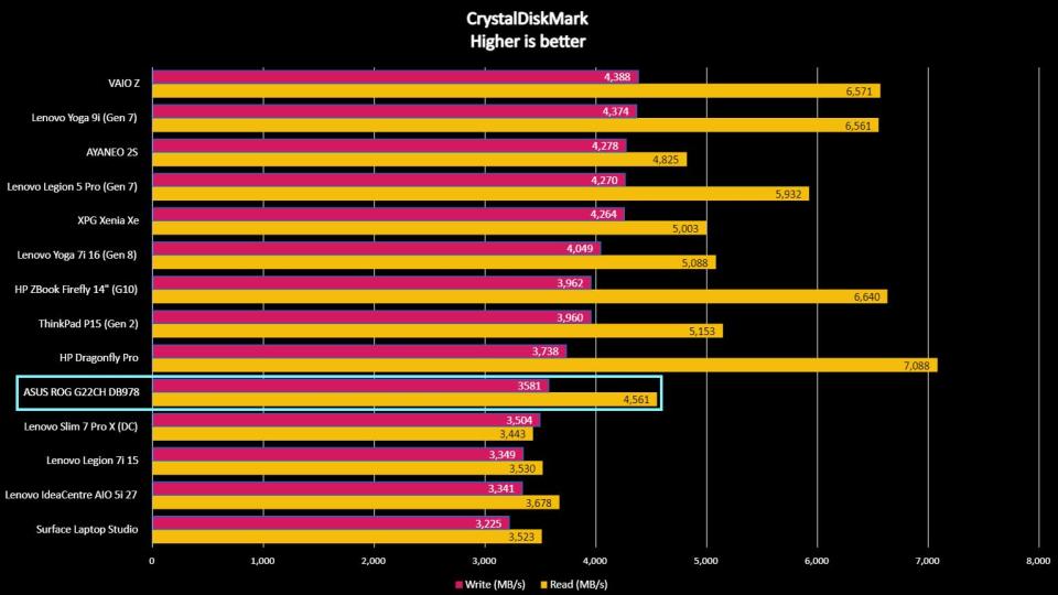 ASUS ROG G22CH DB978 CyrstalDiskMark