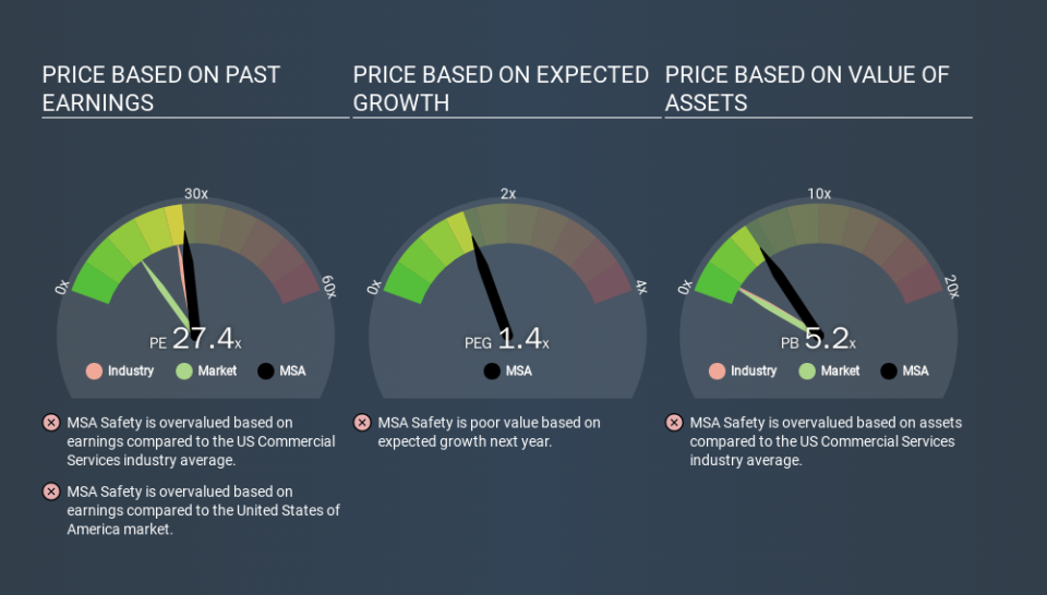 NYSE:MSA Price Estimation Relative to Market, March 13th 2020