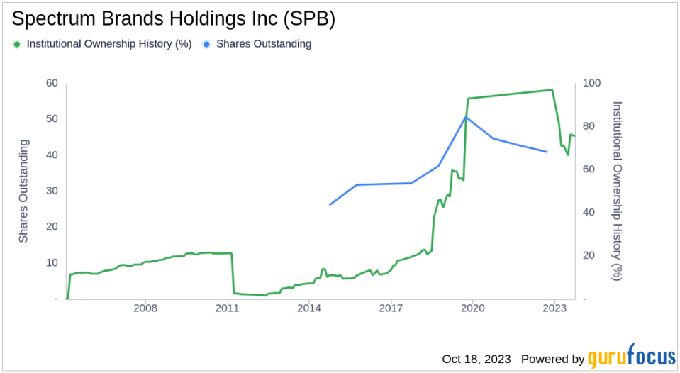 Tracing Ownership Trends of Spectrum Brands Holdings Inc(SPB)