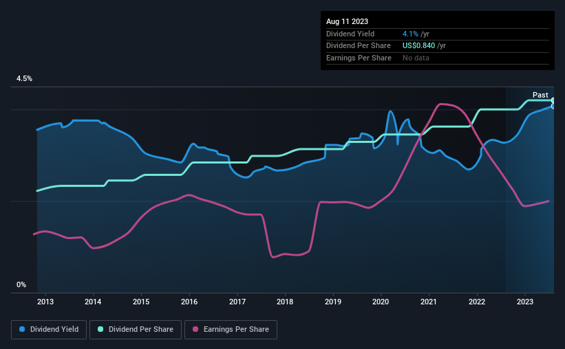 historic-dividend