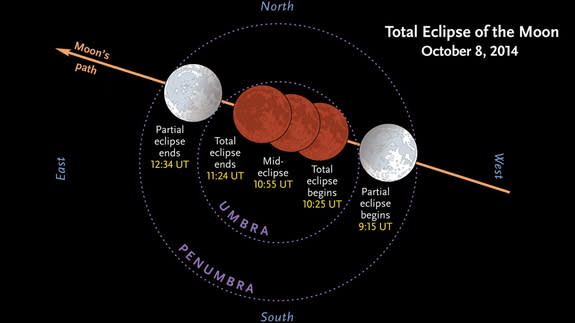 This graphic shows the major stages of the total lunar eclipse on October 8, 2014, labeled in Universal Time (GMT). The lunar eclipse will be visible from North America and much of the Pacific Ocean. This image was released by Sky & Telescope M