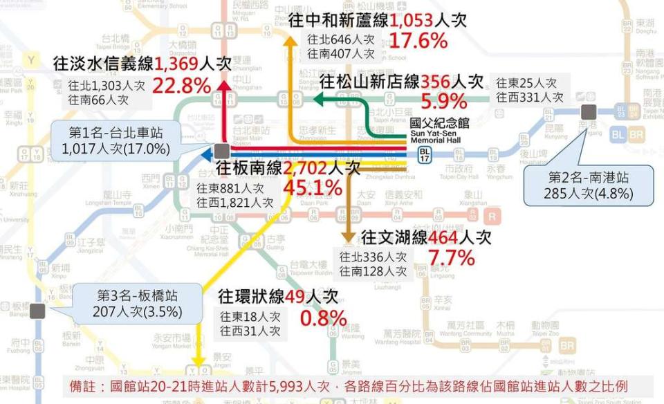 亞錦賽開幕戰散場運量分布。   圖：台北大眾捷運股份有限公司／提供