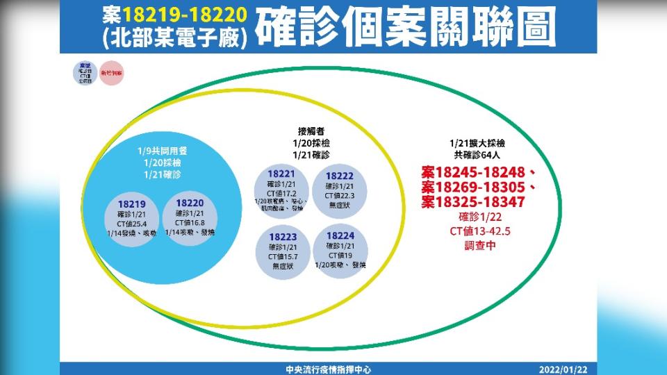 案18219-18220（北部某電子廠）確診個案關聯圖。（圖／中央流行疫情指揮中心）