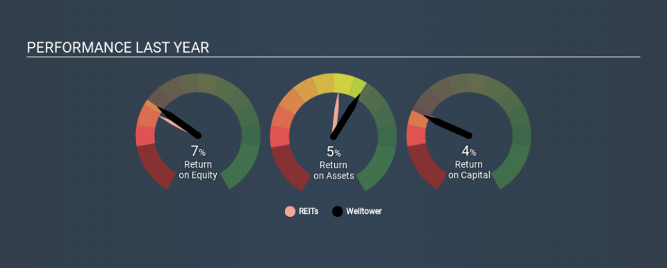 NYSE:WELL Past Revenue and Net Income, December 24th 2019