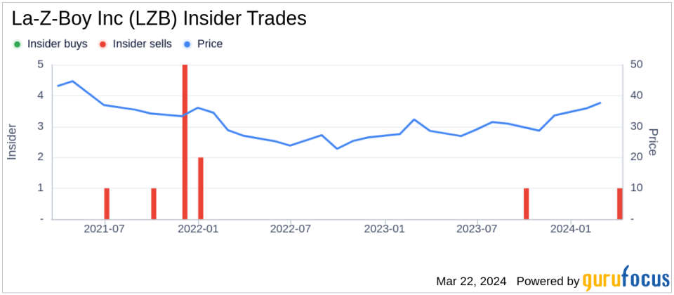 La-Z-Boy Inc (LZB) Senior VP & Chief Supply Chain Officer Michael Leggett Sells Company Shares