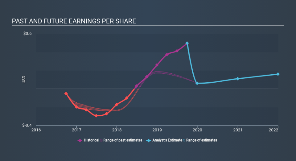 NasdaqGS:RDWR Past and Future Earnings, December 11th 2019