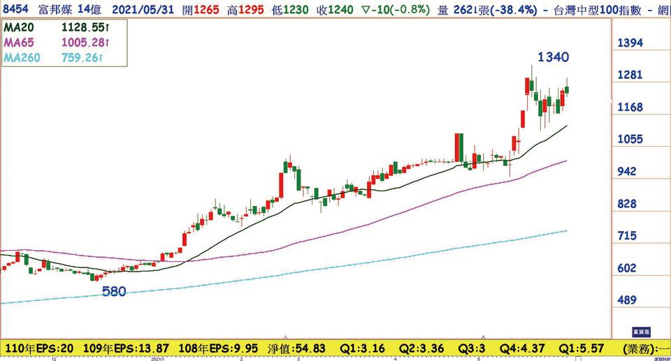 富邦媒(8454)日線圖；台灣電商平台龍頭，股價創天價