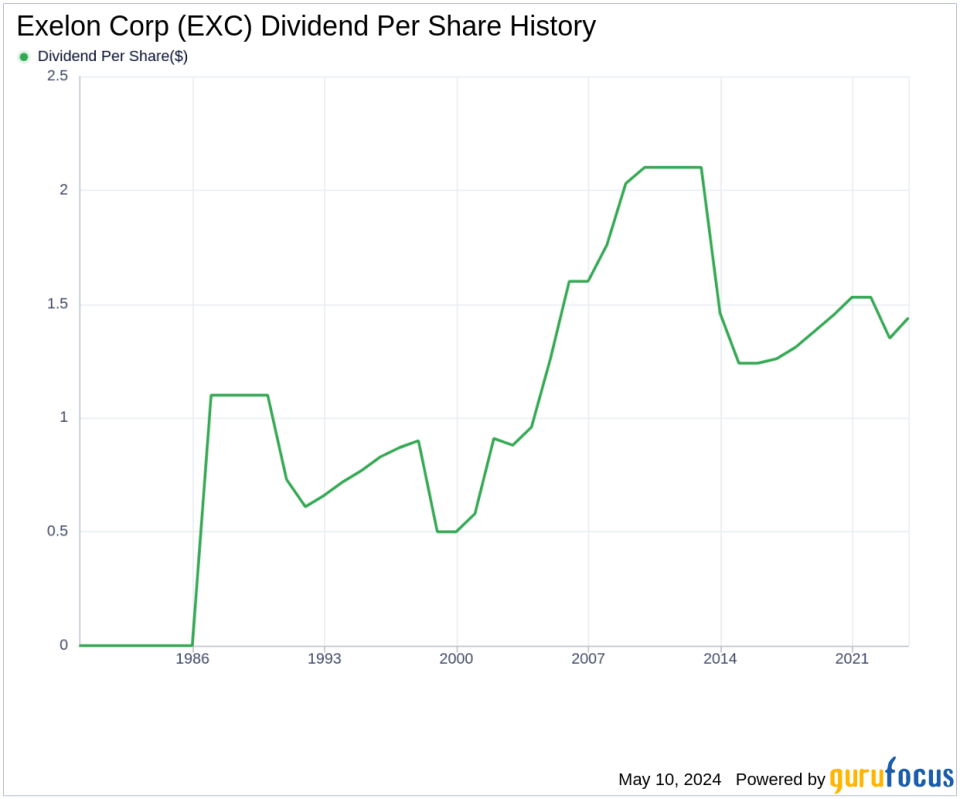 Exelon Corp's Dividend Analysis