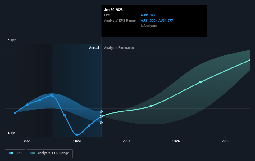 Credit Corp Group (ASX:CCP) shareholders have endured a 1.5% loss from investing in the stock five years ago - Yahoo Finance