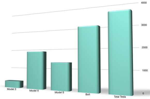 A bar chart showing how the sales of the 3 Teslas compare with the Bolt's sales in November.