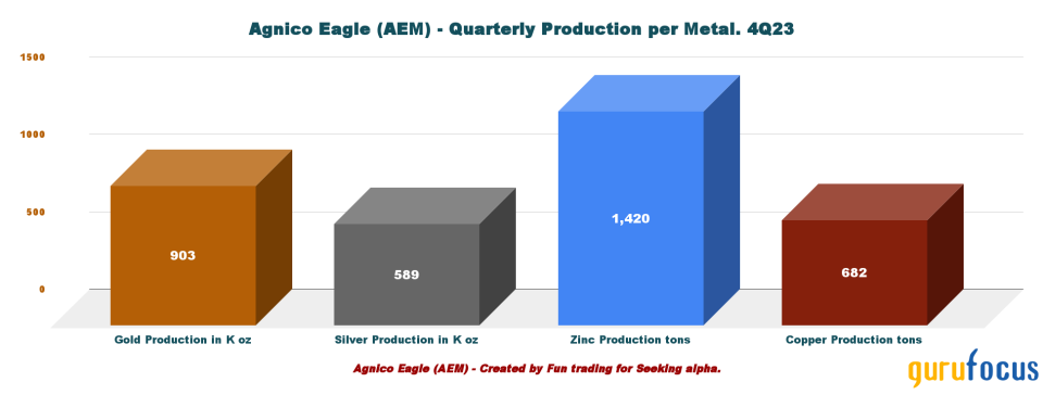Agnico Eagle: In A Bearish Market, There Are Always Opportunities