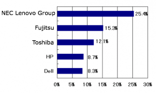 idc-japan-2H-2012