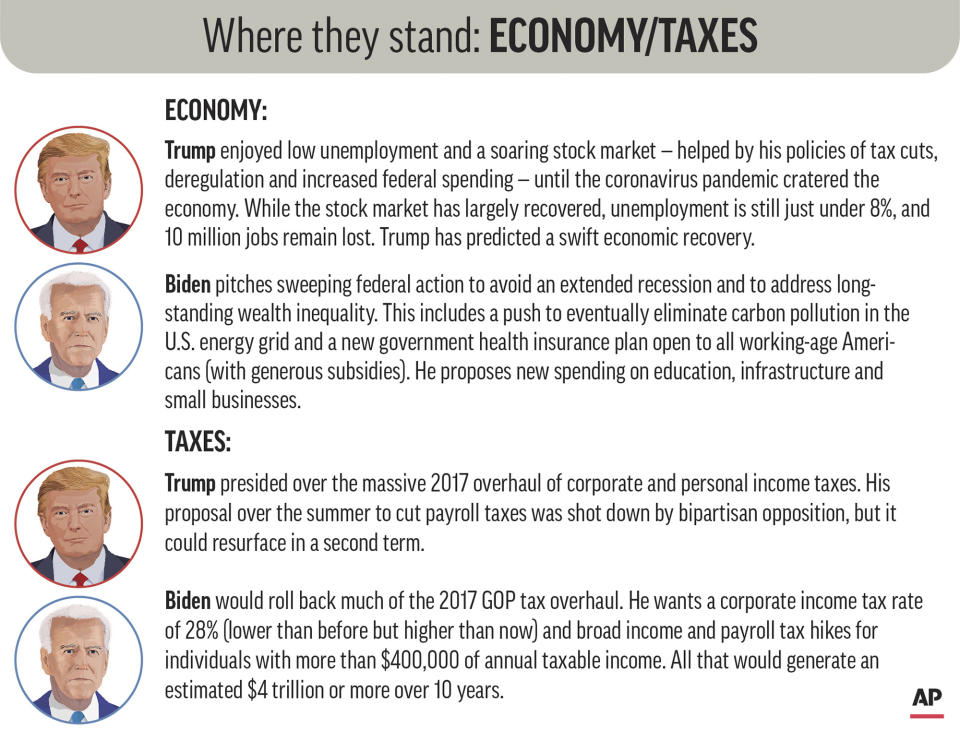 Policy positions of President Donald Trump and Democratic nominee Joe Biden on the economy and taxes. (AP Graphic)