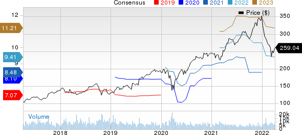 The SherwinWilliams Company Price and Consensus