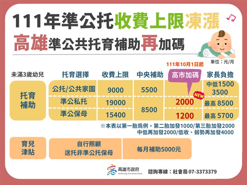 六都準公托收費僅高雄「不調漲」。（圖／高雄市社會局）