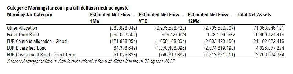 Fondi italiani: deflussi netti ad agosto 2017