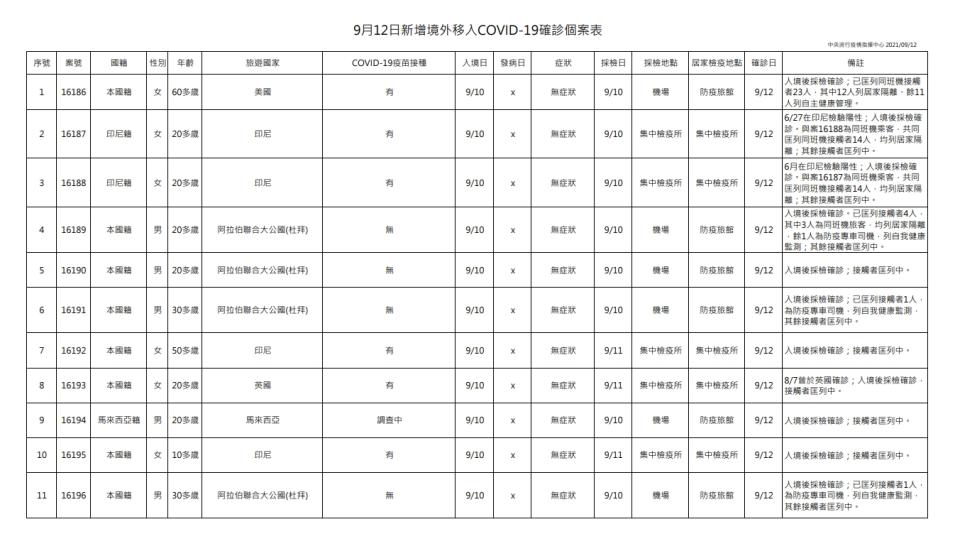 境外移入有11例。（圖／指揮中心提供）