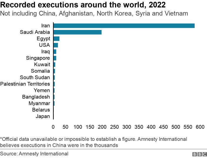 Chart showing numbers of recorded executions around the world, 2022