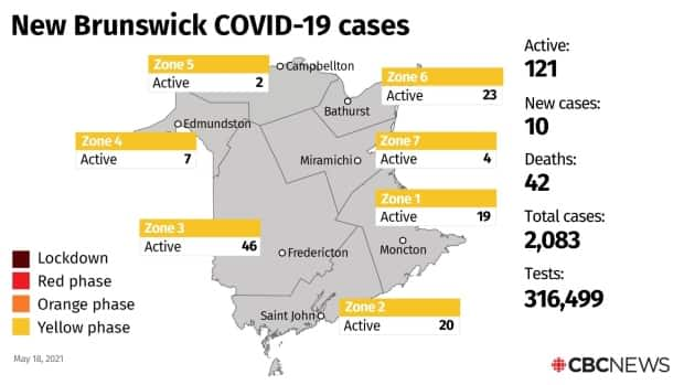 The 10 new cases of COVID-19 reported Tuesday put the total active cases at 121.