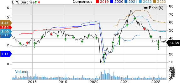 Brinker International, Inc. Price, Consensus and EPS Surprise