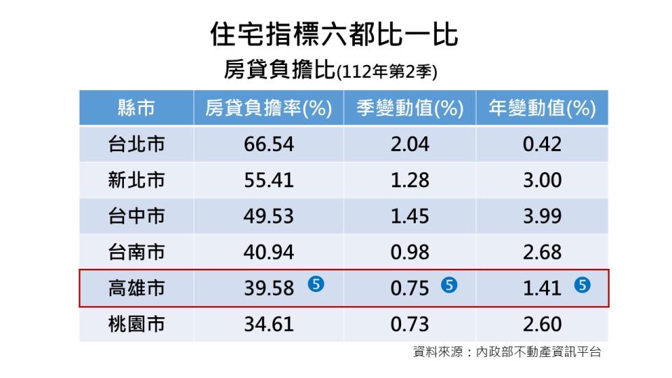 陳其邁市長上任後加速推進社宅 高雄決標動土戶數居六都之冠。〈圖/記者蔡宗武翻攝〉