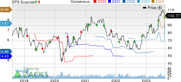 Enersys Price, Consensus and EPS Surprise