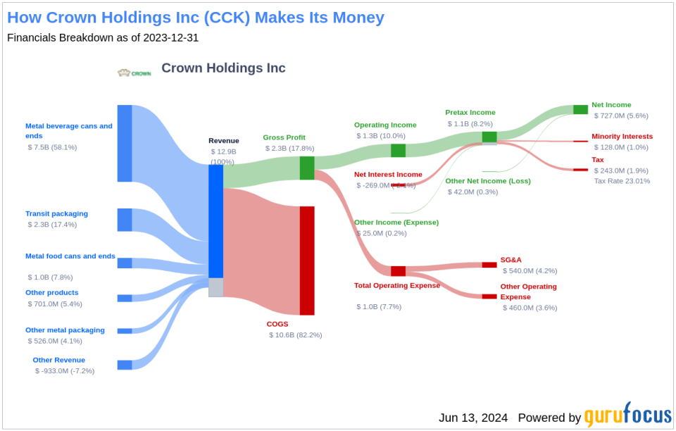 Crown Holdings Inc's Dividend Analysis