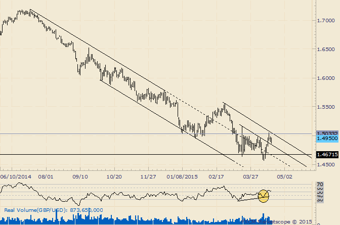 GBP/USD Rally Stalls Near Early January Low 