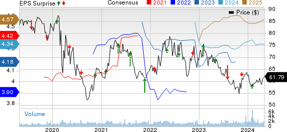 Spire Inc. Price, Consensus and EPS Surprise