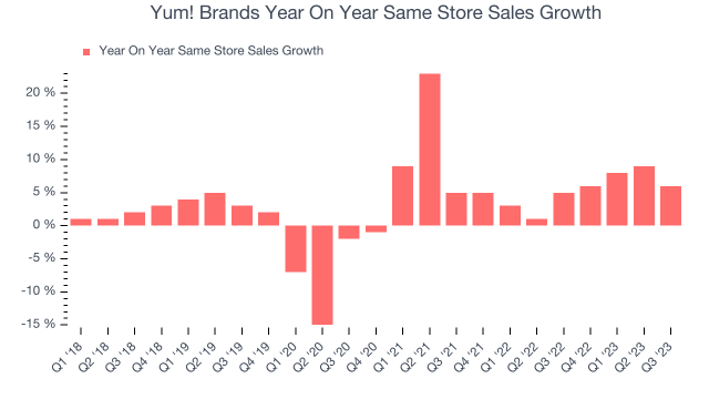 Yum! Brands (NYSE:YUM) Reports Sales Below Analyst Estimates In Q3 Earnings