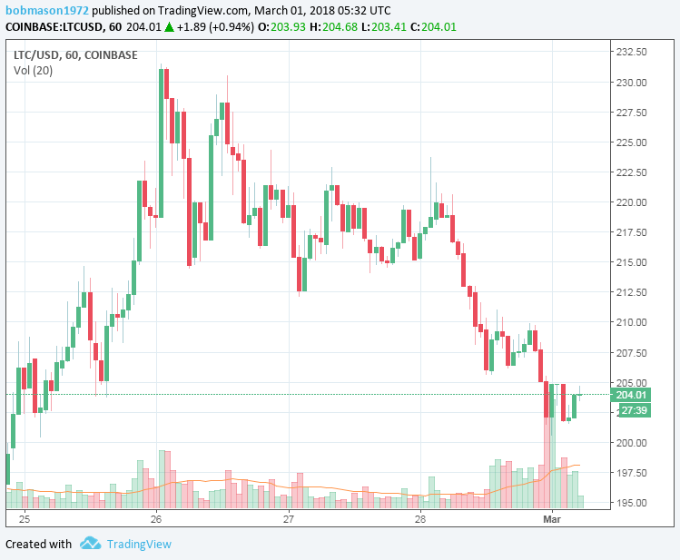 LTC/USD 01/03/18 Hourly Chart