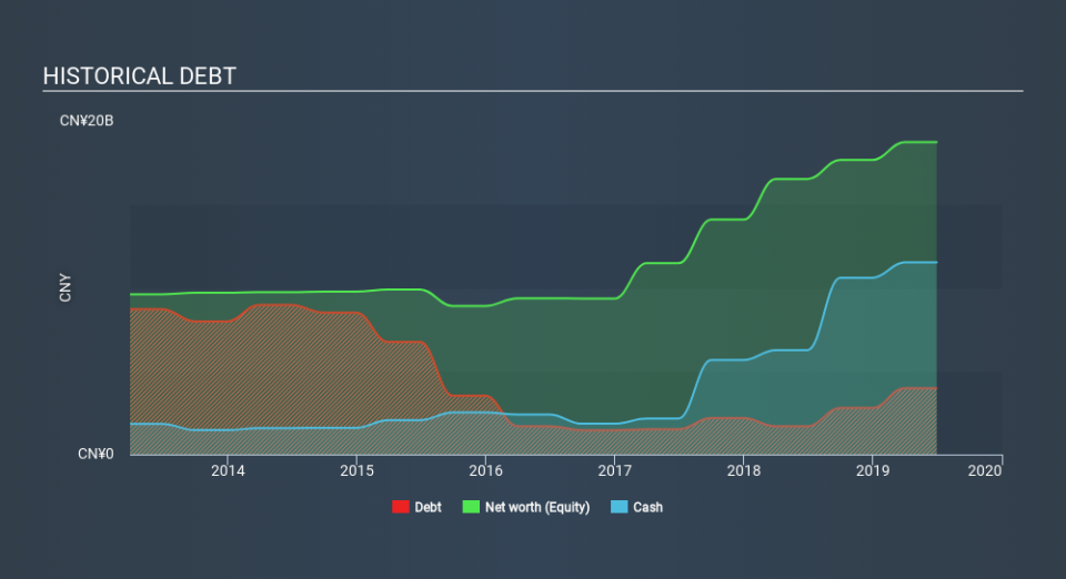 SEHK:581 Historical Debt March 27th 2020