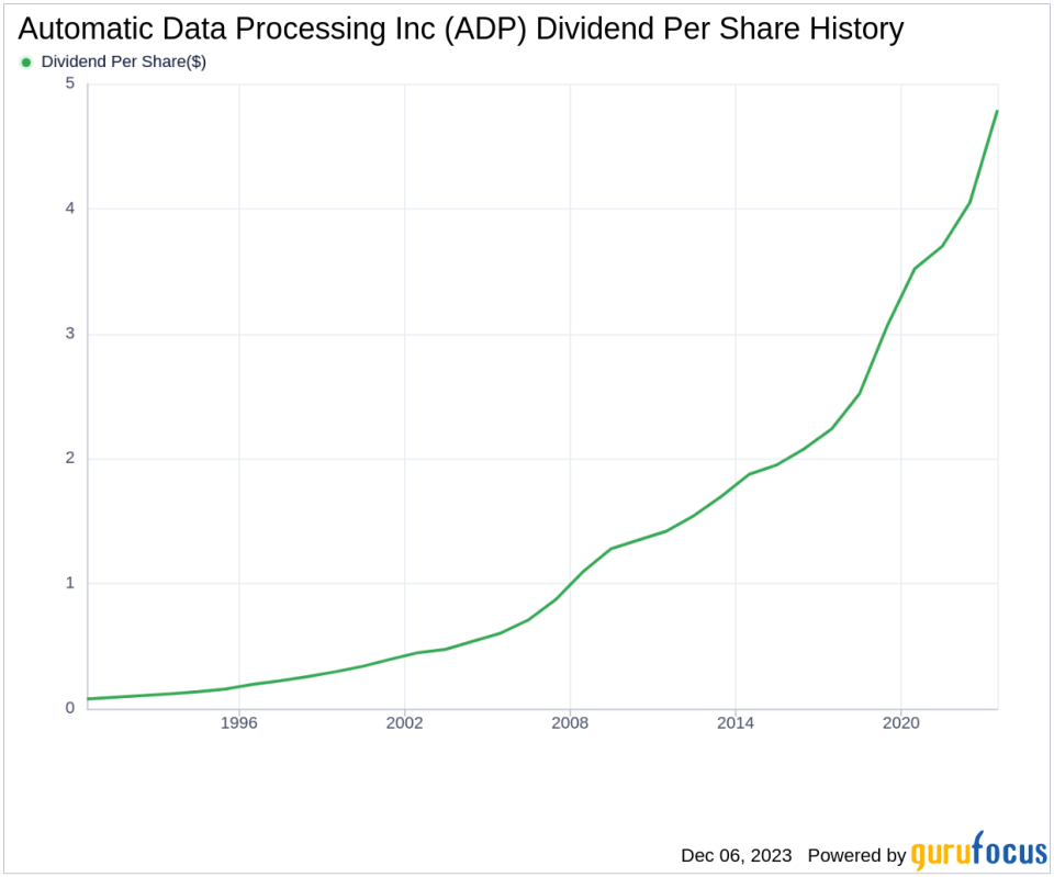 Automatic Data Processing Inc's Dividend Analysis