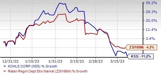 Kohl's (KSS) Expands Partnership With Sephora to Fuel Growth