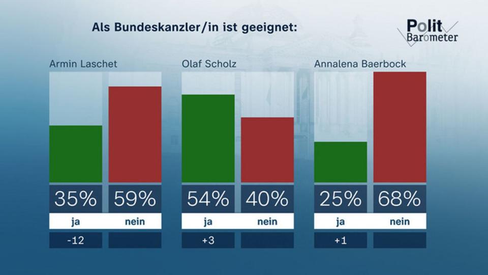 Erdrutschartiger Zustimmungsverlust: Nur noch 35 Prozent halten Armin Laschet kanzlertauglich. Noch schlechter steht weiterhin Annalena Baerbock da. (Bild: ZDF / Forschungsgruppe Wahlen)