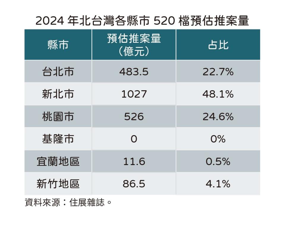 住展雜誌統計2024年北台灣各縣市520預估推案量，北北桃占比達9成5。住展雜誌提供