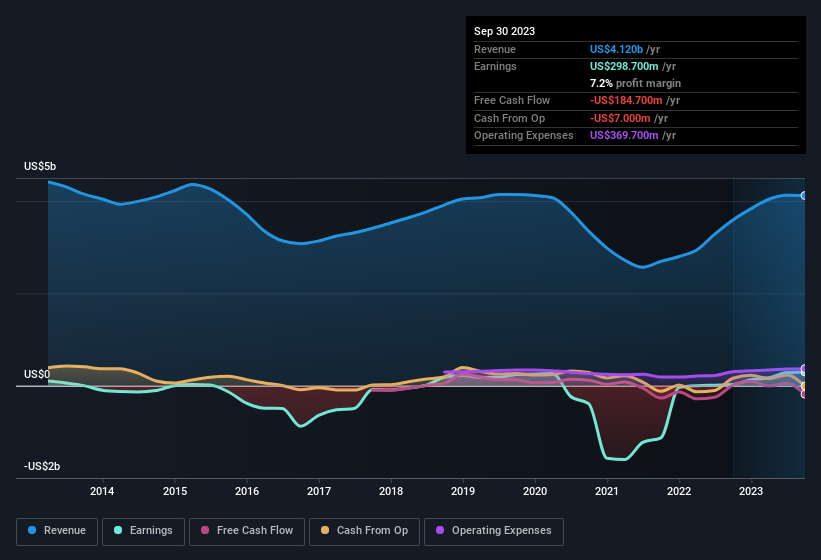 earnings-and-revenue-history