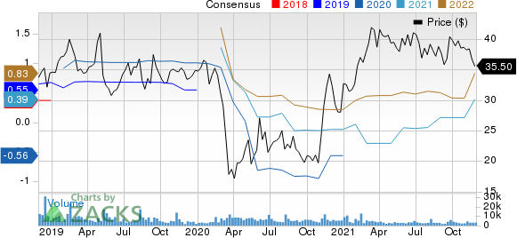 Yelp Inc. Price and Consensus