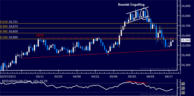 Forex_US_Dollar_Attemps_Rebound_Before_FOMC_Rate_Decision_body_Picture_5.png, US Dollar Attempts Rebound Before FOMC Rate Decision