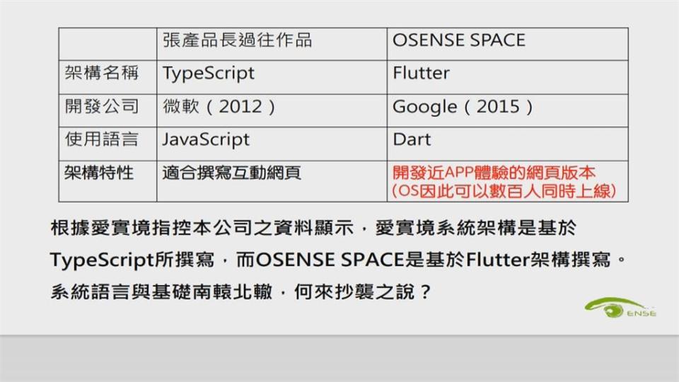 元宇宙競爭激烈！　愛實境控前員工竊密跳槽　光禾感知反控誣告