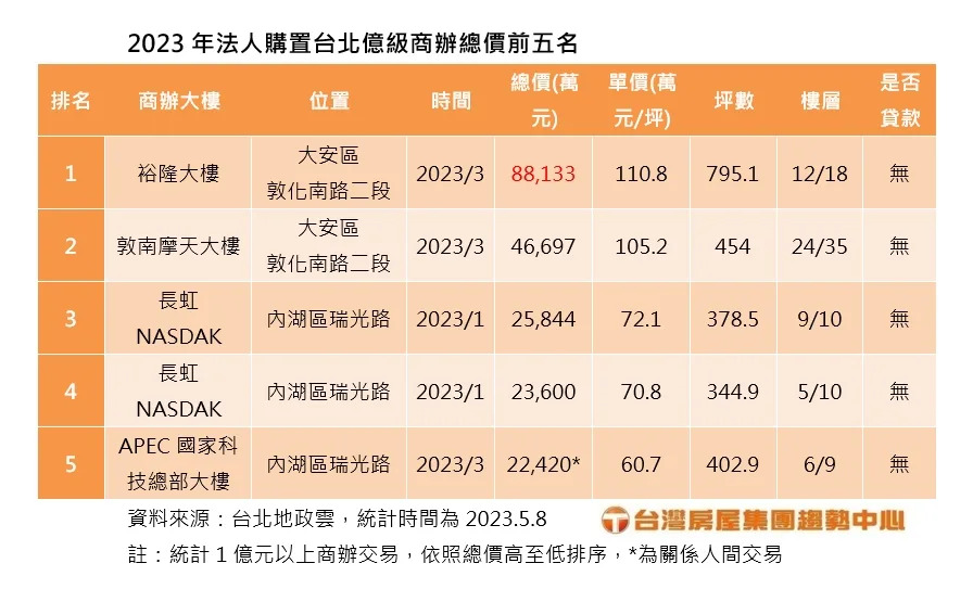 2023&#x005e74;&#x006cd5;&#x004eba;&#x008cfc;&#x007f6e;&#x0053f0;&#x005317;&#x005104;&#x007d1a;&#x005546;&#x008fa6;&#x007e3d;&#x0050f9;&#x00524d;&#x004e94;&#x00540d;/&#x003002;&#x005716;/&#x0053f0;&#x007063;&#x00623f;&#x005c4b;&#x0063d0;&#x004f9b;