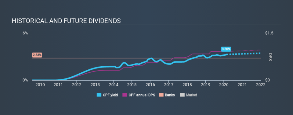 NYSE:CPF Historical Dividend Yield, February 22nd 2020