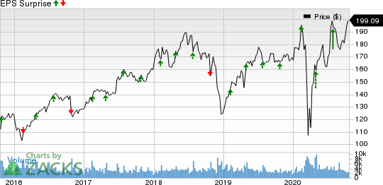 Laboratory Corporation of America Holdings Price and EPS Surprise