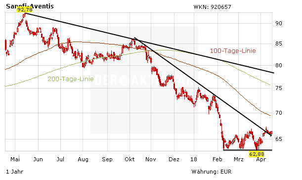 Dividendenperle Sanofi: Spartenverkauf – Ausbruch voraus?