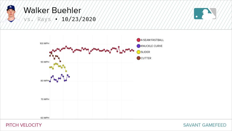 Walker Buehler relied heavily upon his fastball to silence the Rays in Game 3. (Via Baseball Savant)