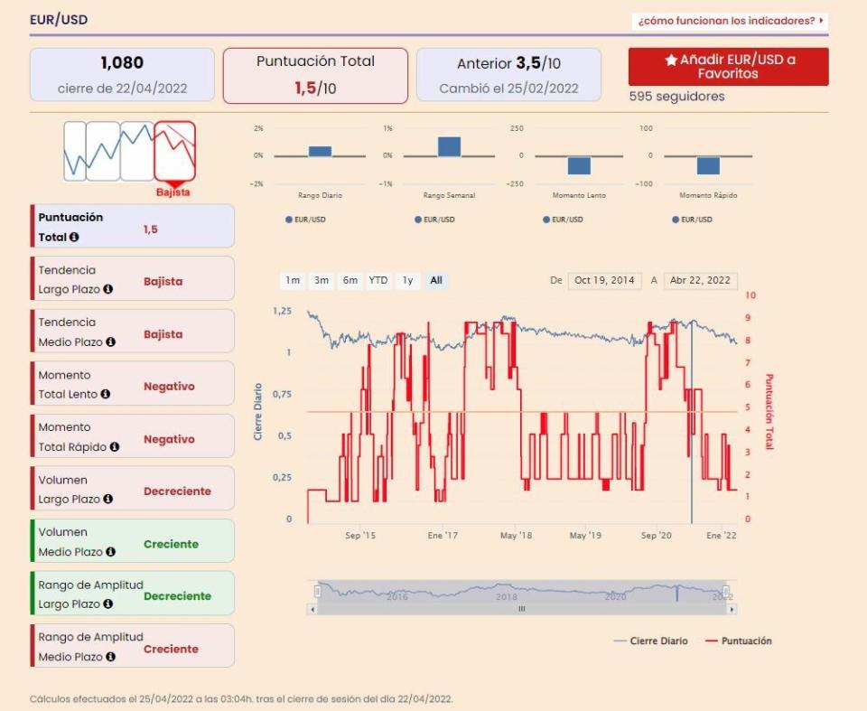 Indicadores premium sobre el euro dólar de Ei