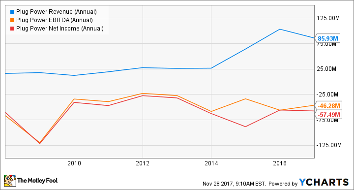 PLUG Revenue (Annual) Chart